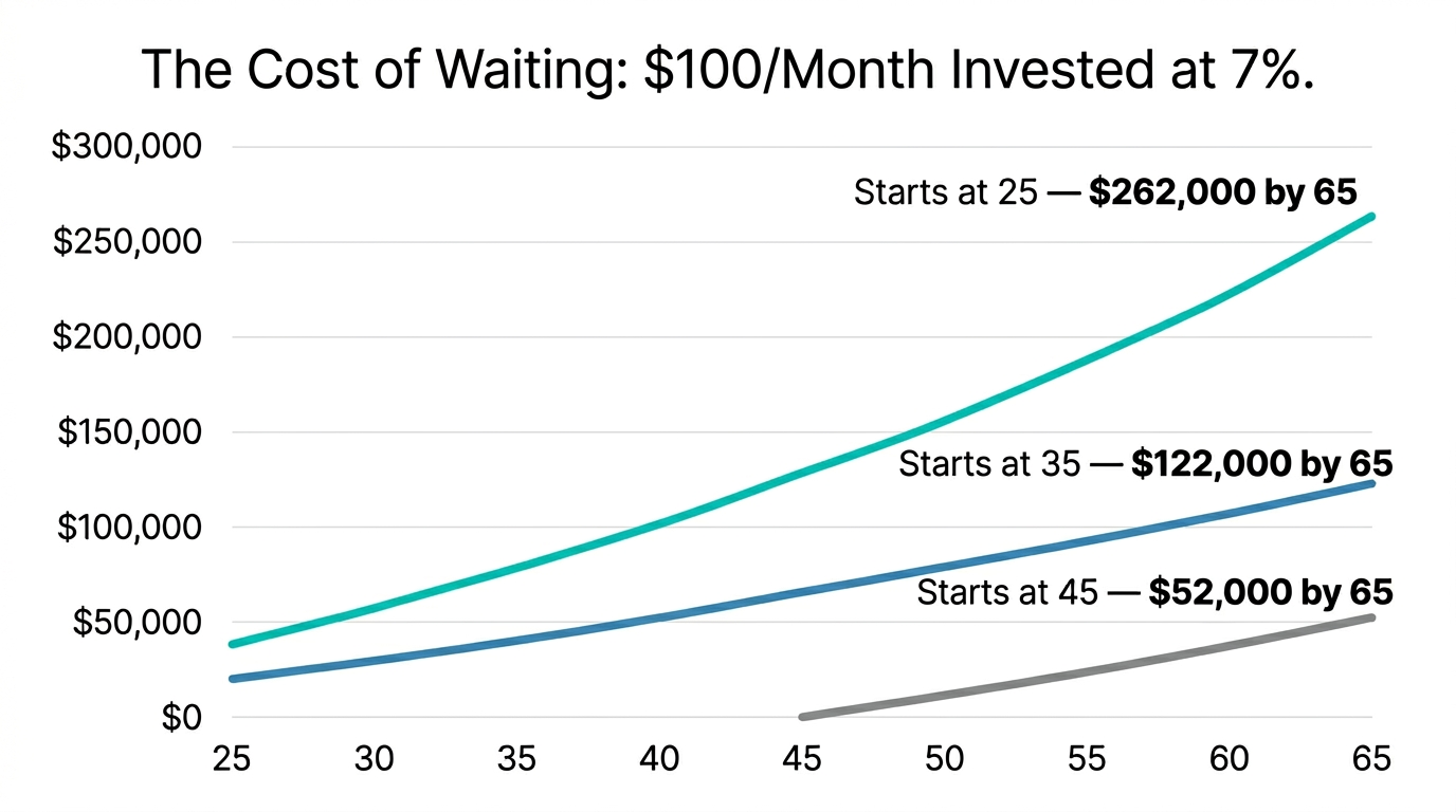 Line chart showing three investment growth curves where 100 dollars per month starting at age 25 reaches 262000 at retirement, starting at 35 reaches 122000, and starting at 45 reaches 52000, illustrating the dramatic effect of time on compound growth