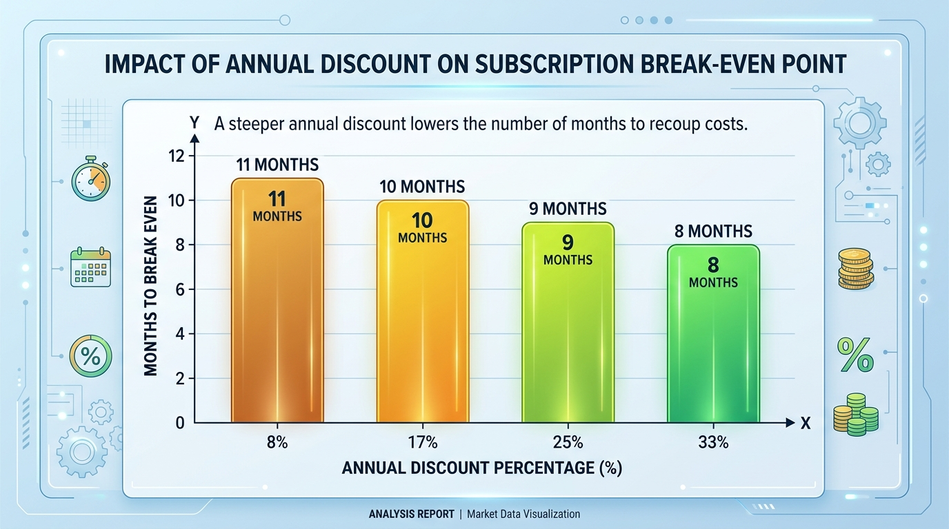 Break-even chart showing that a steeper annual discount lowers the number of months you must keep a subscription for the annual plan to pay off