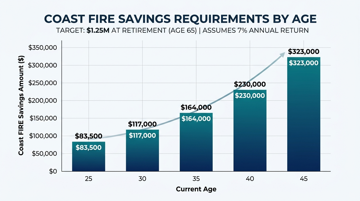 Bar chart showing the Coast FIRE number rising steeply with age, from about 83,500 dollars at 25 to 323,000 dollars at 45, all targeting 1.25 million at retirement
