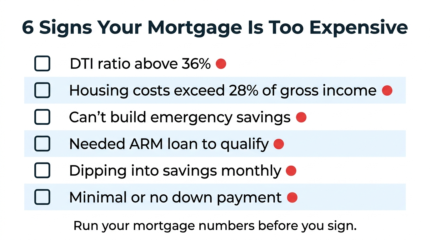 Clean checklist graphic with six mortgage affordability warning signs listed as checkboxes including DTI above 36 percent, housing costs over 28 percent of gross income, no emergency savings, adjustable rate loan, monthly savings deficit, and minimal down payment, with a recommendation to review numbers before buying