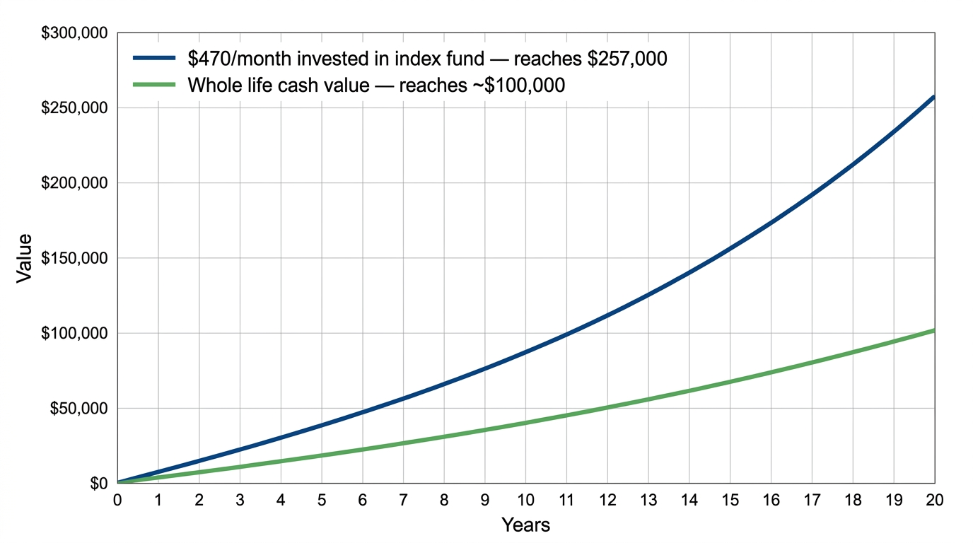 Line graph comparing the growth of 470 dollars per month invested in an index fund at 7 percent annual return reaching approximately 257000 dollars over 20 years versus a whole life insurance cash value accumulation line reaching approximately 100000 dollars over the same period, clearly showing the investment account outperforming
