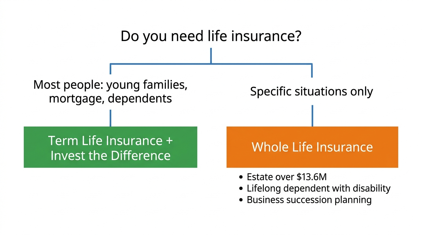 Simple decision flowchart with two branches: the left branch labeled most individuals and young families leading to term life plus invest the difference, and the right branch labeled specific edge cases including estates over 13 million dollars, lifelong dependents, or business succession needs leading to whole life insurance