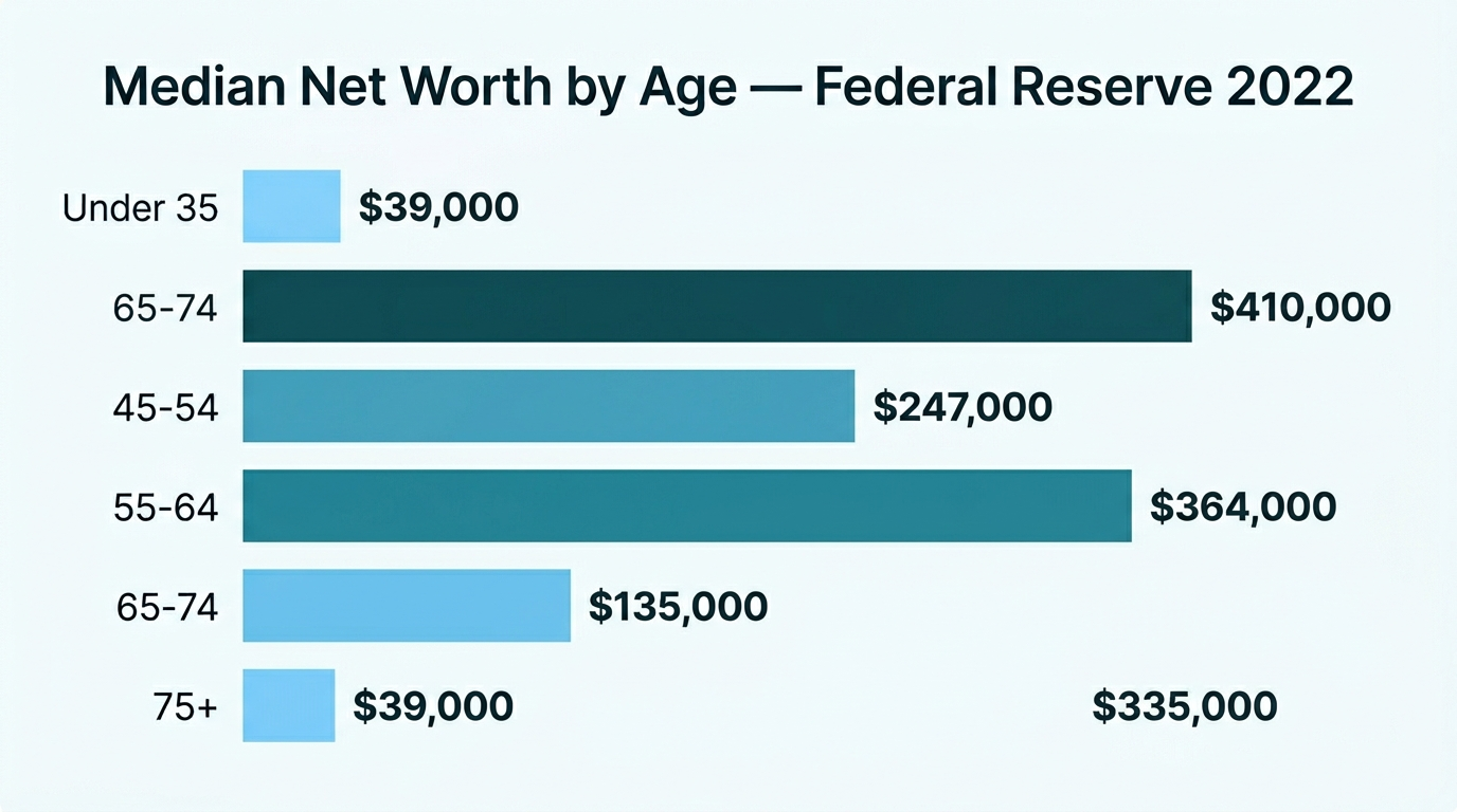 Horizontal bar chart showing U.S. median net worth by age group from under 35 to age 75 and above, based on 2022 Federal Reserve Survey of Consumer Finances data